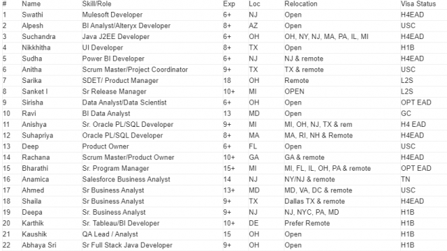 Updated Hotlist for Corp to corp roles-Quick-hire-now