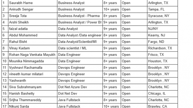 Business Analyst Jobs Hotlist, Data Analyst, Devops Engineer, Dot Net Dev, Java Fullstack-Quick-hire-now