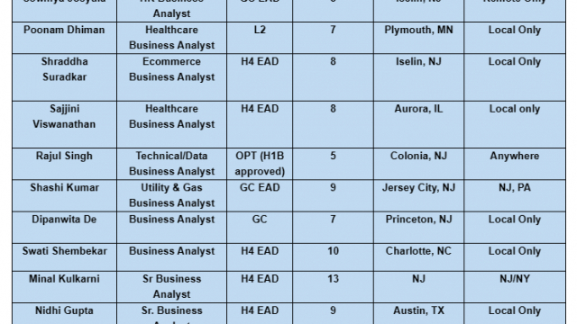 Business Analyst Jobs Hotlist Java Developer, Scrum Master, Dot Net Developer-Quick-hire-now