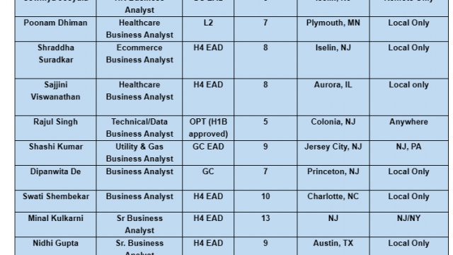 Business Analyst Jobs Hotlist, Java Developer, Sr Scrum Master, Dot Net Developer, Lead QA Automation Engineer-Quick-hire-now