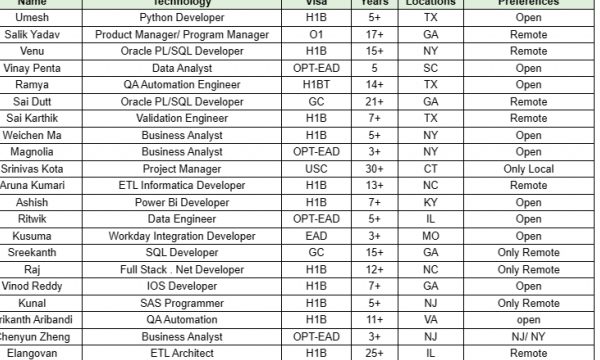 Business Analyst Jobs Hotlist, Python Developer, Data Analyst, QA Automation Engineer, ETL Informatica Developer-Quick-hire-now