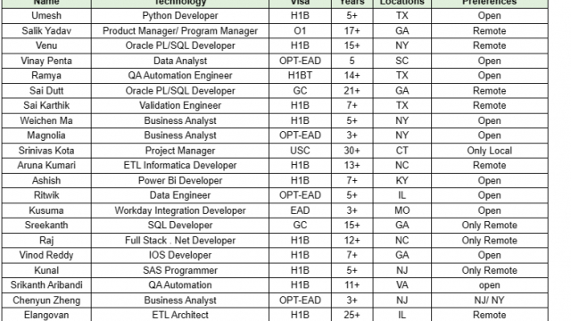 Business Analyst Jobs Hotlist, Python Developer, Data Analyst, QA Automation Engineer, ETL Informatica Developer-Quick-hire-now