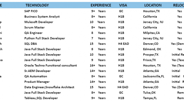 Business System Analyst Jobs Hotlist, SQL DBA, Java Full Stack Developer, Sr. AEM Developer-Quick-hire-now