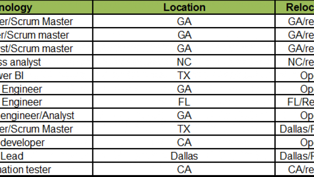 C2C hotlist Enquiry Regarding C2C jobs requirements.-Quick-hire-now