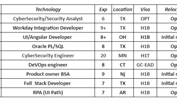 DeVOps engineer Jobs Hotlist, Full Stack Developer, Product owner BSA, Cybersecurity Engineer, UI/Angular Developer-Quick-hire-now