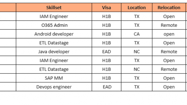 Devops engineer Jobs Hotlist, IAM Engineer, Android developer, Java developer, SAP MM-Quick-hire-now