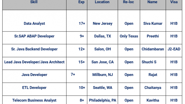 Java Developer Jobs Hotlist Telecom Business Analyst, ETL Developer, Sr.SAP ABAP Developer-Quick-hire-now