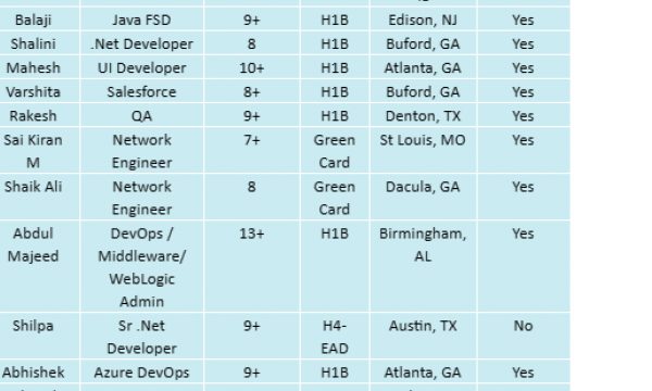 Java FSD Jobs Hotlist, .Net Developer, Salesforce, QA, Azure DevOps-Quick-hire-now