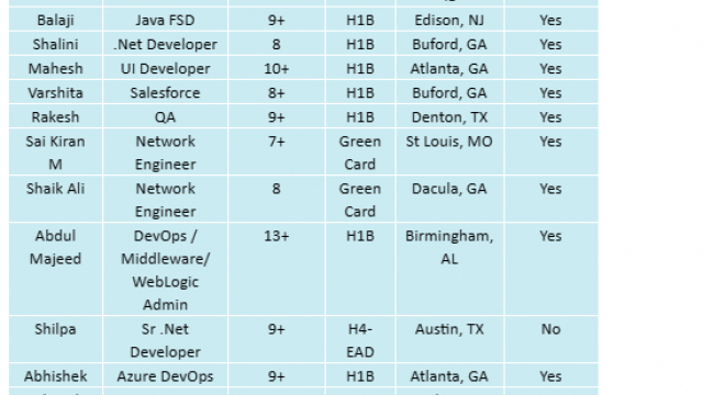 Java FSD Jobs Hotlist, .Net Developer, Salesforce, QA, Azure DevOps-Quick-hire-now