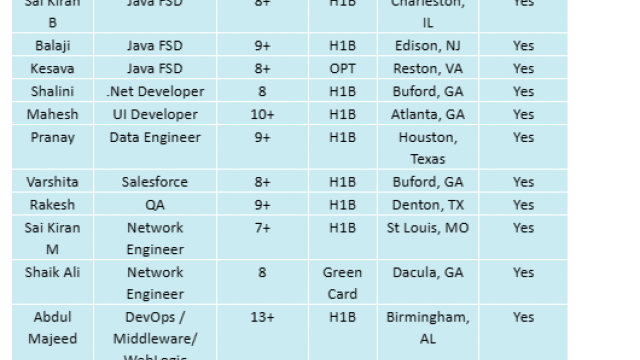 Java FSD Jobs Hotlist .Net Developer, UI Developer, Salesforce, QA, Network Engineer-Quick-hire-now