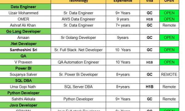 Java Jobs Hotlist, AWS Data Engineer, Sr. Full Stack .Net Developer, QA Automation Engineer-Quick-hire-now