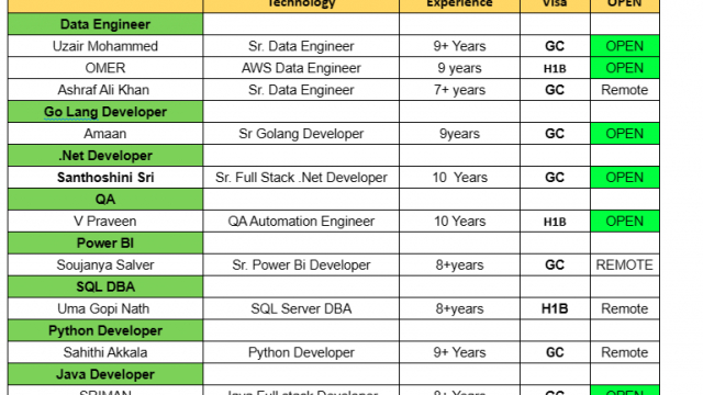 Java Jobs Hotlist, AWS Data Engineer, Sr. Full Stack .Net Developer, QA Automation Engineer-Quick-hire-now