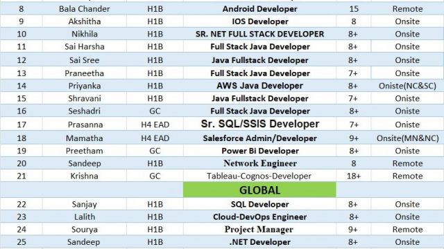 Java Jobs Hotlist, Data Analyst, DevOps Engineer, IOS Developer, .NET Developer-Quick-hire-now
