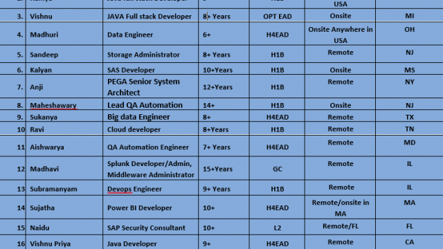 Java Jobs Hotlist, Data Engineer, SAS Developer, QA, Salesforce-Quick-hire-now