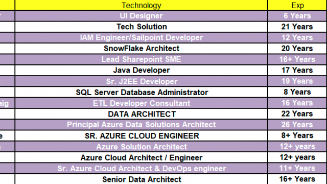 Java Jobs Hotlist ETL Developer, UI, Lead SharePoint SME-Quick-hire-now