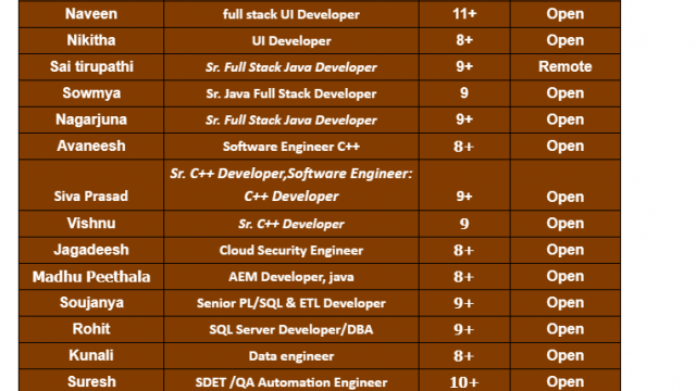 Java Jobs Hotlist UI Developer, Sr. C++ Developer, Cloud Security Engineer, SDET /QA Automation Engineer-Quick-hire-now