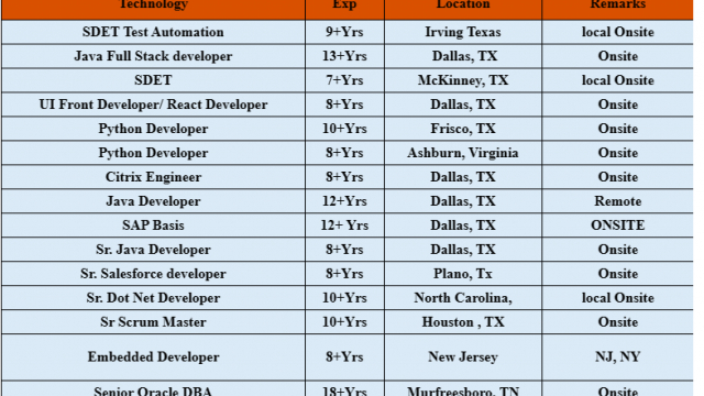 Java Jobs Hotlist UI Front Developer/ React Developer, Sr. Dot Net Developer, Sr. Salesforce developer-Quick-hire-now