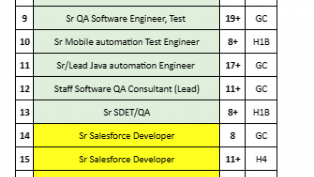 Java jobs Hotlist, UI Front End Developer/React/Node, Sr Salesforce Developer, Sr Business System Analyst-Quick-hire-now