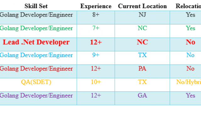 Lead .Net Jobs Hotlist, Golang Developer/Engineer, QA(SDET)-Quick-hire-now