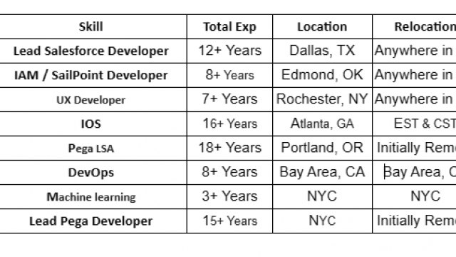 Lead Salesforce Jobs Hotlist, SailPoint Developer, UX Developer, DevOps-Quick-hire-now