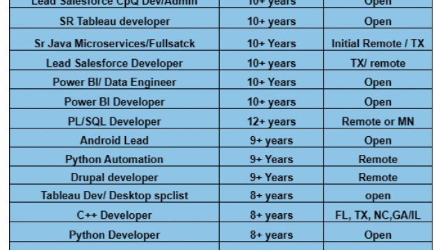 .Net Architect Jobs Hotlist Lead Salesforce Developer, Python Automation, Python Developer-Quick-hire-now