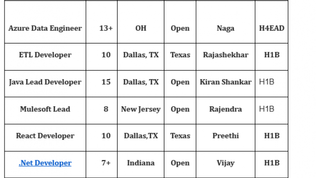 .Net Developer Jobs Hotlist, Azure Data Engineer, ETL Developer, Java Lead Developer, Mulesoft Lead-Quick-hire-now