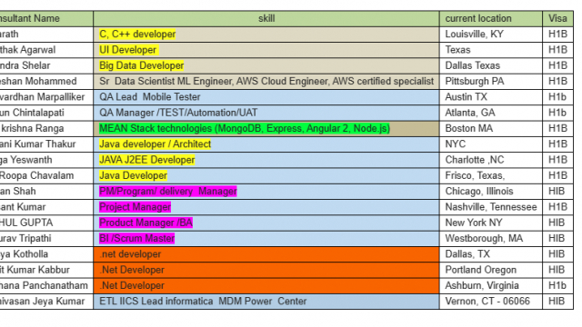 .Net Developer Jobs Hotlist C, C++ developer, UI Developer, Java Developer,-Quick-hire-now