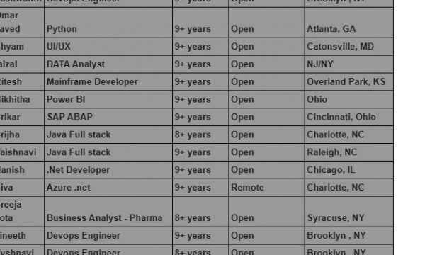 .Net Developer Jobs Hotlist, DATA Analyst, SAP ABAP, Devops Engineer, Salesforce Developer-Quick-hire-now