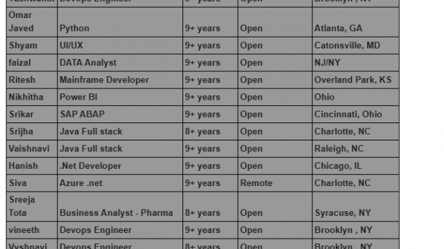 .Net Developer Jobs Hotlist, DATA Analyst, SAP ABAP, Devops Engineer, Salesforce Developer-Quick-hire-now