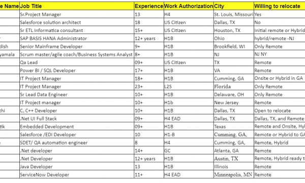 .Net developer Jobs Hotlist, Java Developer, Salesforce /EDI Developer, Embedded Development, IT Project Manager-Quick-hire-now