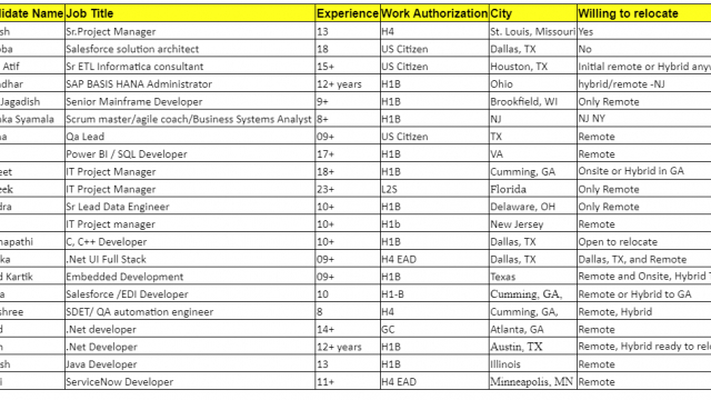 .Net developer Jobs Hotlist, Java Developer, Salesforce /EDI Developer, Embedded Development, IT Project Manager-Quick-hire-now