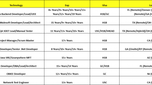 .Net Developer Jobs HOTLIST, Mainframe Developer, Java Backend Developer, OBIEE Developer-Quick-hire-now