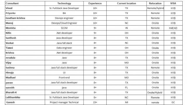 .Net Jobs Hotlist, Devops engineer, Java developer, UI, Sr. QA Automation Engineer-Quick-hire-now