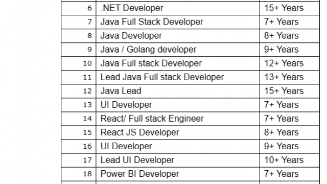 .NET Jobs Hotlist Java Full Stack Developer, UI Developer, SQL BI Developer, Automation QA, Salesforce Developer-Quick-hire-now