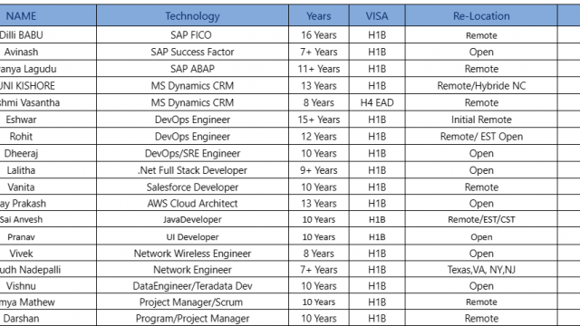 .Net Jobs Hotlist UI Developer, Salesforce Developer, SAP ABAP, ETL Tester, QA Automation-Quick-hire-now