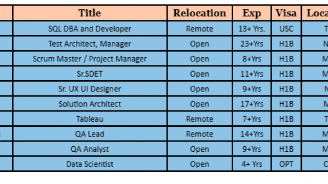 QA Analyst Jobs Hotlist, Sr. SDET, SQL DBA and Developer, Data Scientist, Sr. UX UI Designer-Quick-hire-now