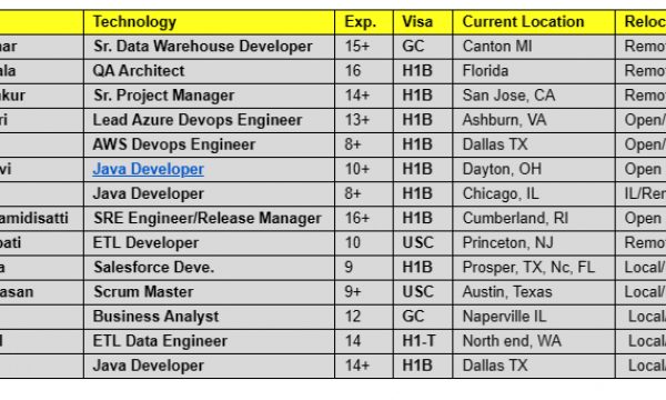 QA Architect Jobs hotlist Sr. Project Manager, ETL Developer, Salesforce Developer, Java Developer-Quick-hire-now