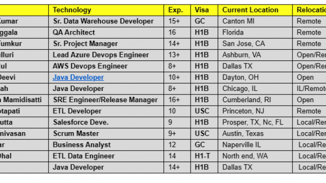QA Architect Jobs hotlist Sr. Project Manager, ETL Developer, Salesforce Developer, Java Developer-Quick-hire-now