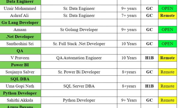 QA Automation Engineer Jobs Hotlist, SQL Server DBA, Python Developer, Java Developer, Sr. Data Engineer-Quick-hire-now