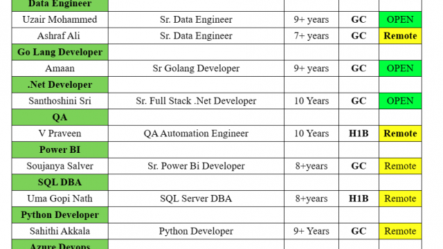 QA Automation Engineer Jobs Hotlist, SQL Server DBA, Python Developer, Java Developer, Sr. Data Engineer-Quick-hire-now