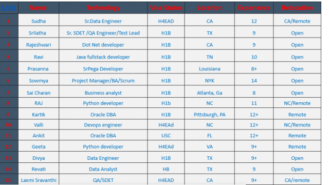 QA Engineer Jobs Hotlist, Dot Net developer, SrPega Developer, Devops engineer-Quick-hire-now