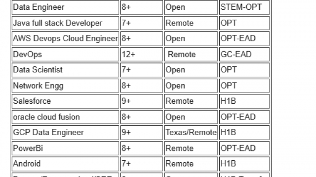 QA Engineer Jobs Hotlist, Sr. Java full stack Developer, Oracle DBA, Salesforce-Quick-hire-now