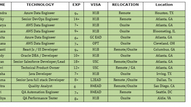 QA Jobs Hotlist Java Developer, Senior Salesforce Developer, Senior DevOps Engineer, AWS Data Engineer-Quick-hire-now