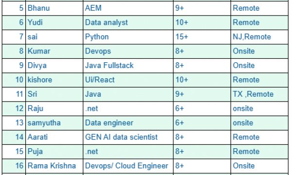 QA Jobs Hotlist, Java, UI, Dot NET, SAP ABAP-Quick-hire-now