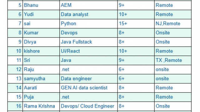QA Jobs Hotlist, Java, UI, Dot NET, SAP ABAP-Quick-hire-now