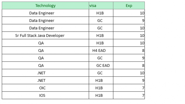 QA Jobs Hotlist, .NET, Data Engineer, Sr Full Stack Java Developer-Quick-hire-now