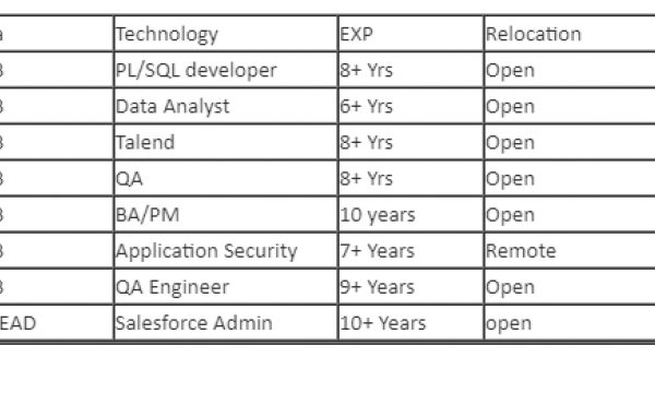 QA Jobs Hotlist, PL/SQL developer, Salesforce Admin, Data Analyst-Quick-hire-now