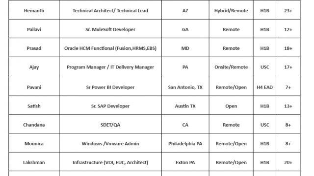QA Jobs Hotlist Technical Architect, Sr. MuleSoft Developer, Oracle HCM Functional, Sr. SAP Developer-Quick-hire-now