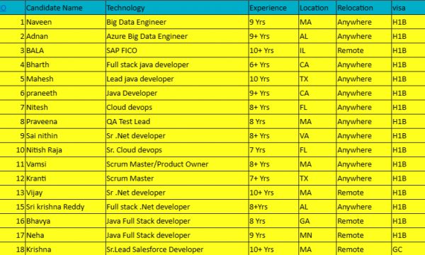 QA Test Lead Jobs Hotlist, Big Data Engineer, Lead java developer, Sr .Net developer-Quick-hire-now