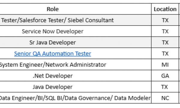 QA Tester Jobs Hotlist, Sr Java Developer, Service Now Developer, .Net Developer-Quick-hire-now